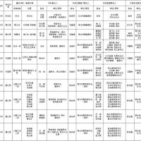 1181萬方砂石儲(chǔ)量，四川巴中公布10條重點(diǎn)河段采砂管理責(zé)任人