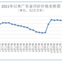 海砂每方272元 碎石最高下跌1.48%！廣東砂石價(jià)格窄幅波動(dòng)